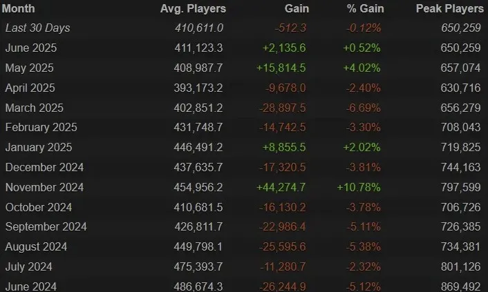Статистика онлайна в Dota 2 (Steam Charts)