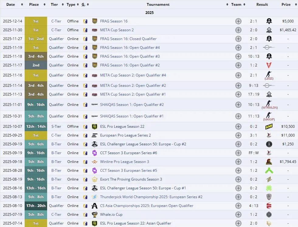 Результаты HOTU в 2025 году (liquipedia)