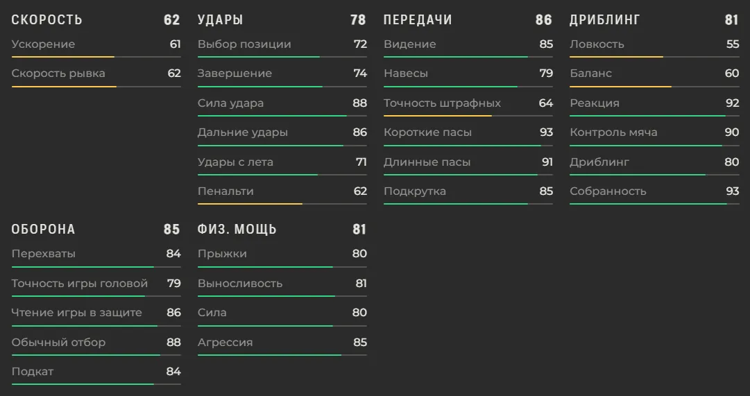 Характеристики Родри в EA FC 27
