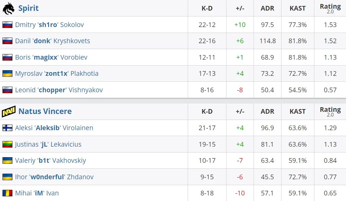 Статистика на Dust II