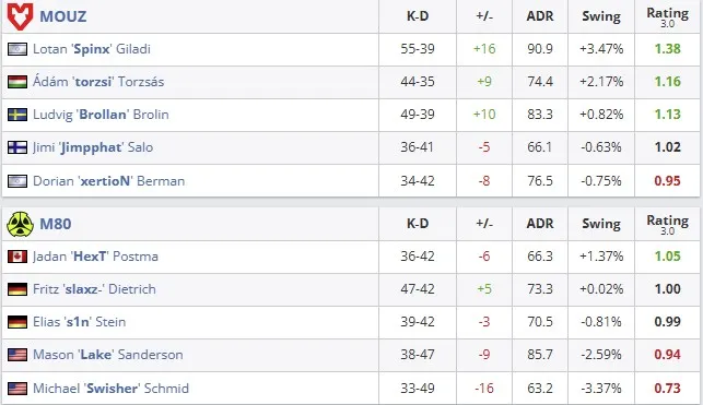 Статистика матча (HLTV)