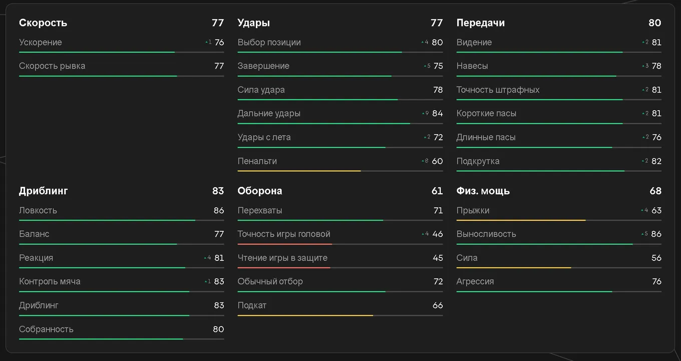 Показатели Головина в EA FC 25