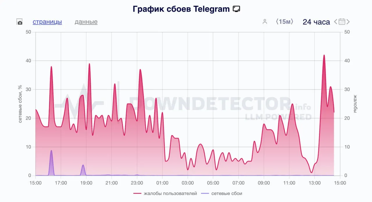 График сбоев Telegram (Downdetector)