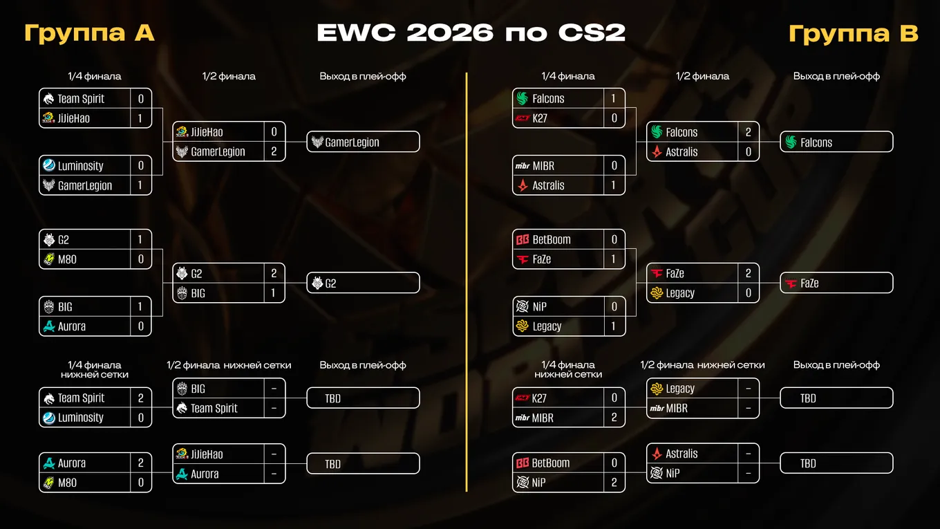 Таблицы группового этапа Esports World Cup 2026. Группы A и B