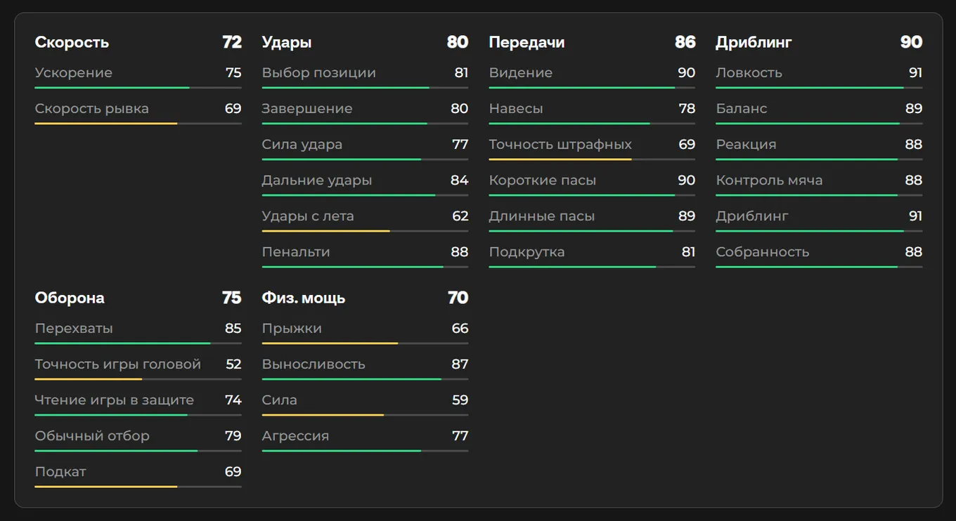 Показатели Витиньи в EA FC 26