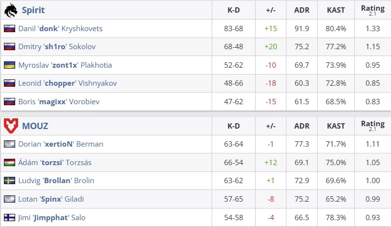 Статистика матча (HLTV)