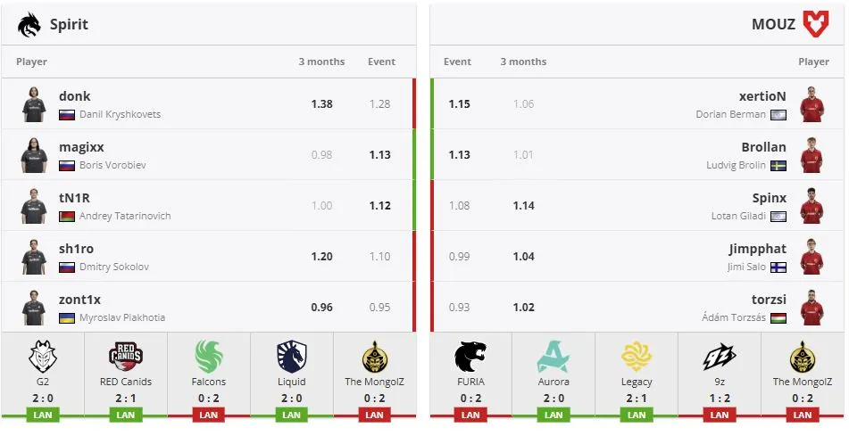 Статистика игроков команд (HLTV)