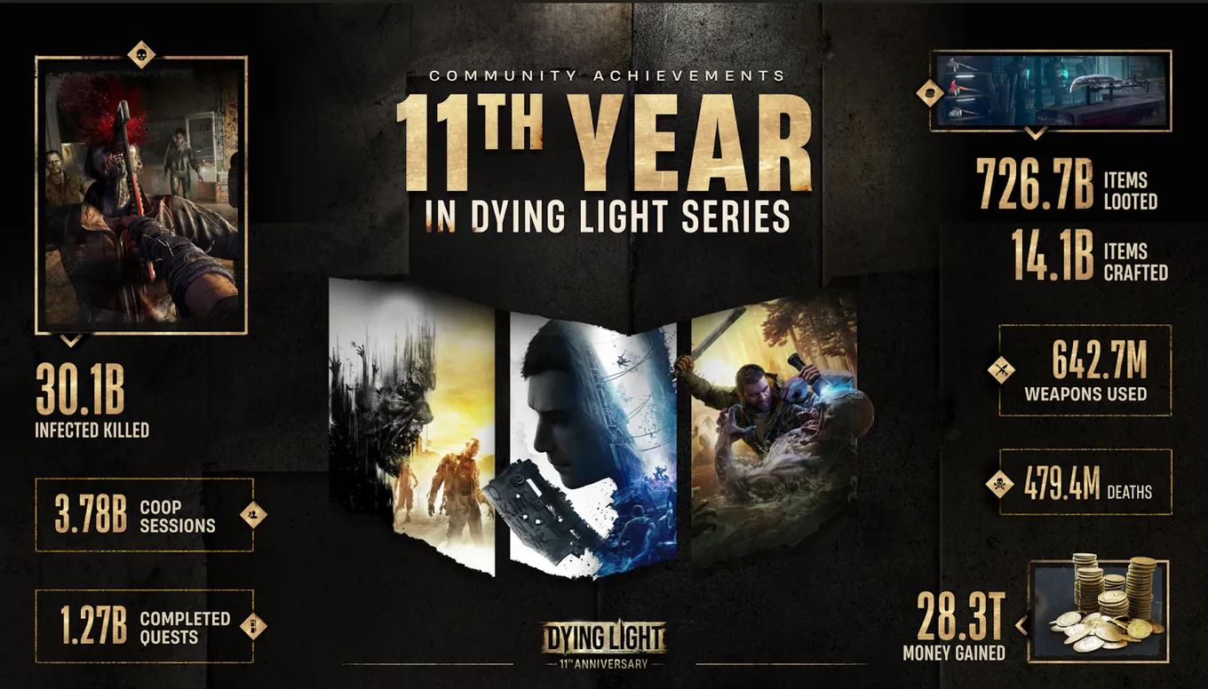 Статистика Dying Light