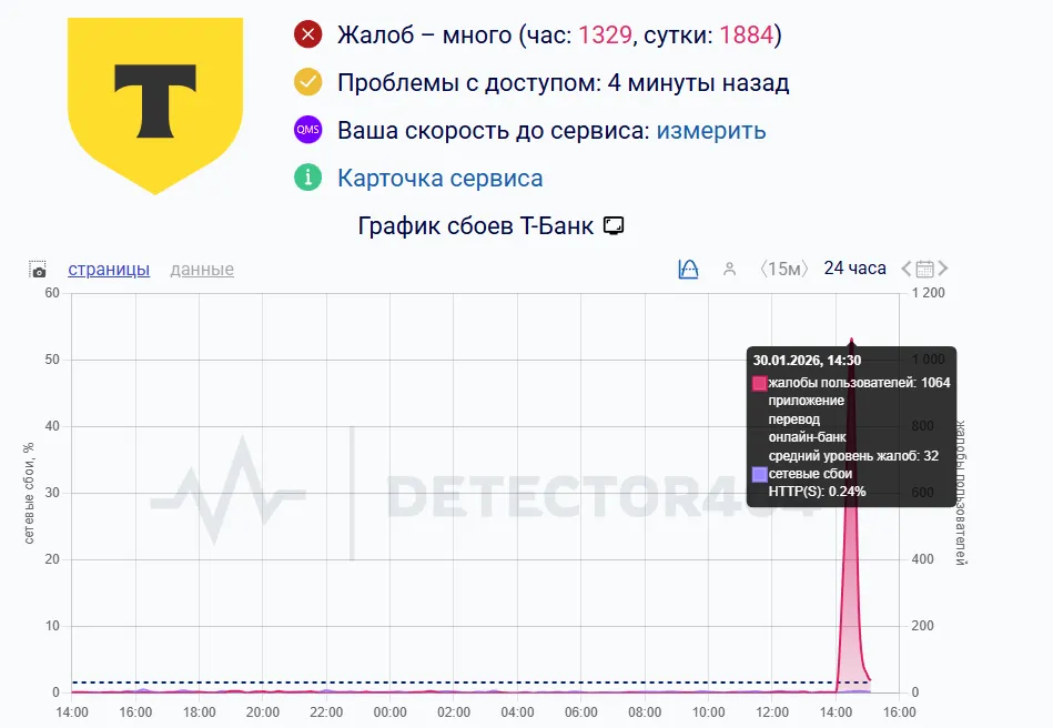 На Т-Банк пожаловались почти 2 тысячи человек за сутки