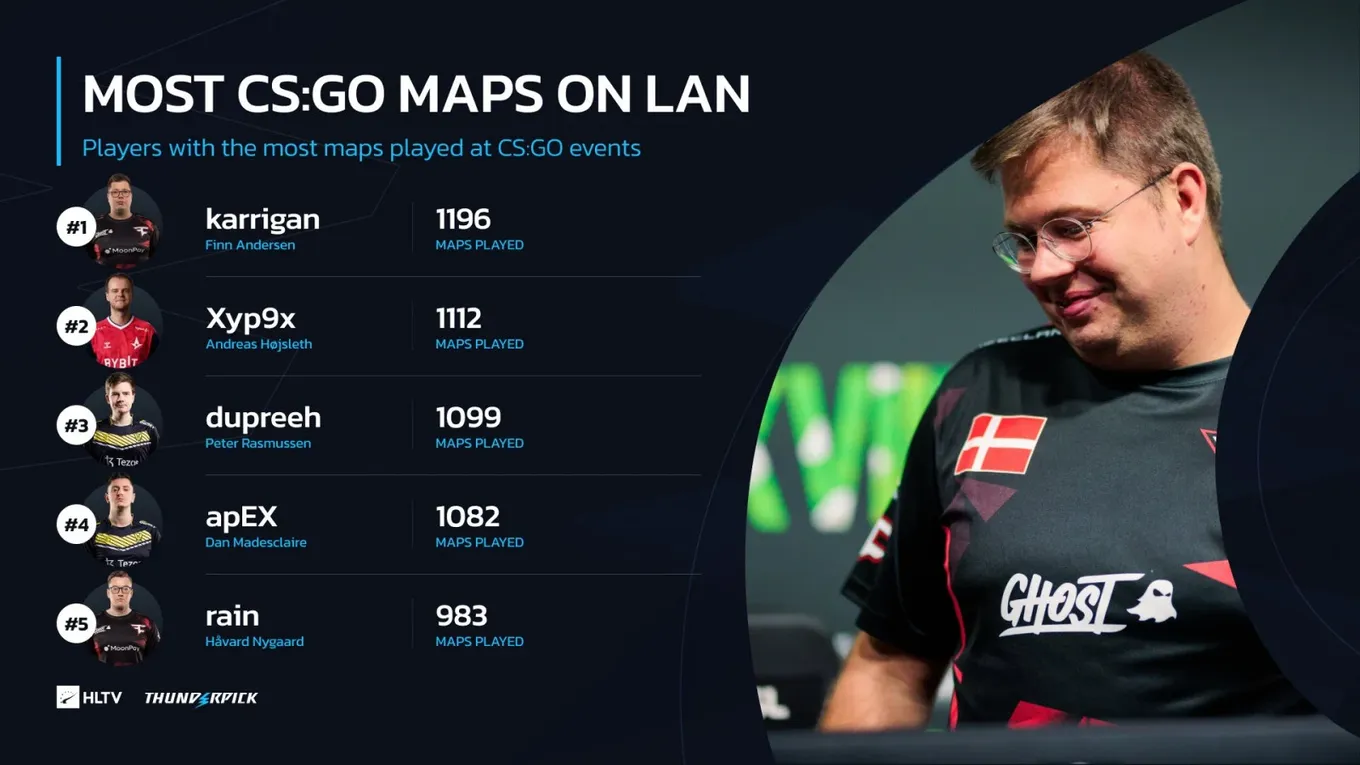 Игроки с наибольшим количеством сыгранных карт на LAN-турнирах по CS:GO