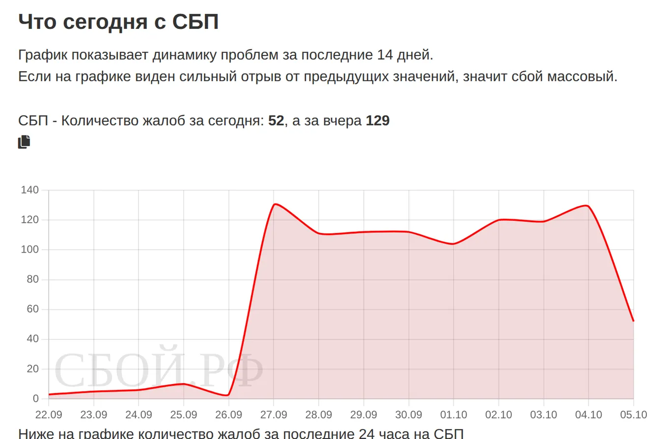 Что сегодня с СБП — динамика жалоб за 14 дней (данные на 5 октября 2026, 12:13 МСК)