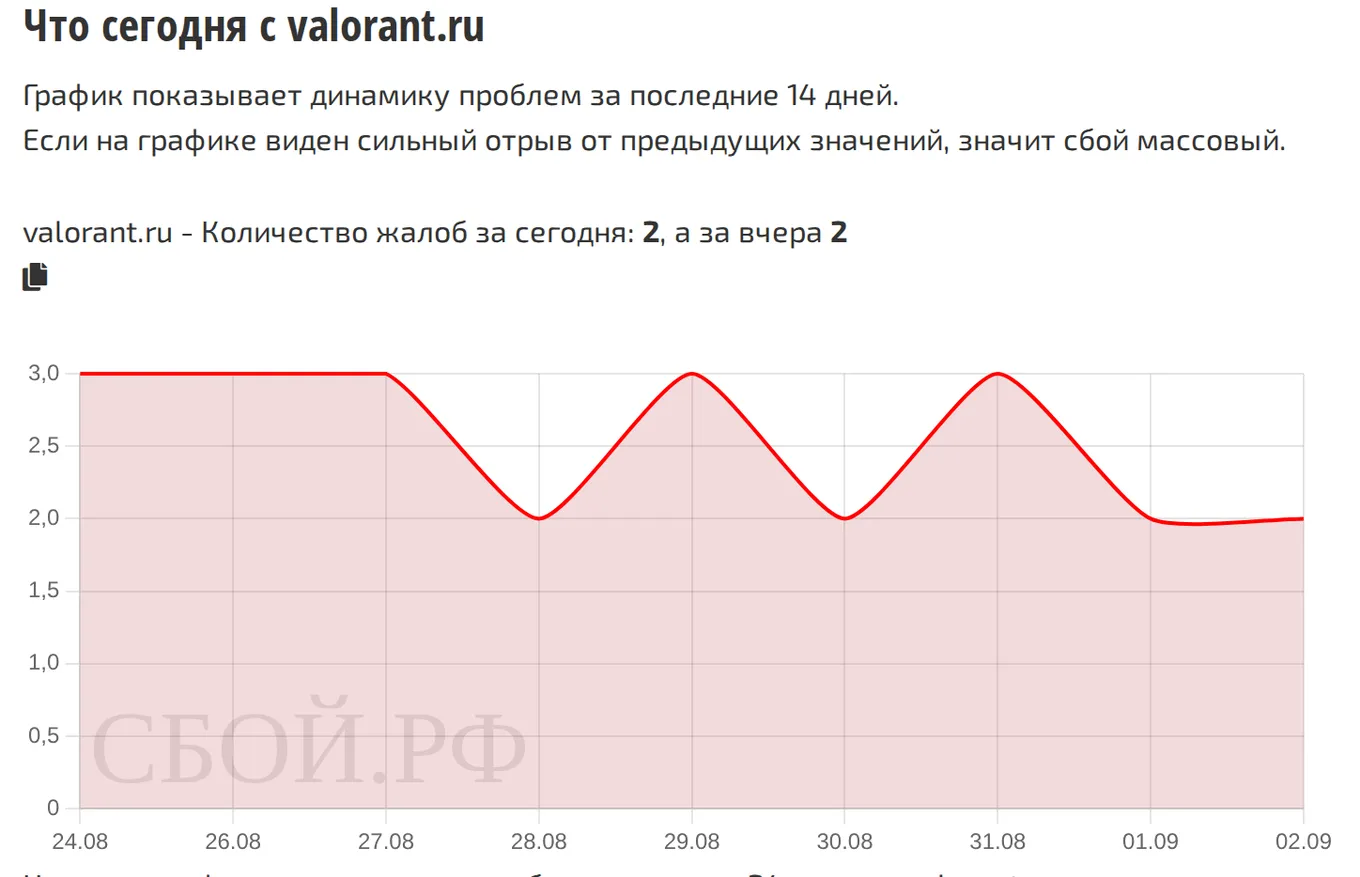 Что сегодня с Valorant — динамика жалоб за 14 дней (данные на 4 сентября 2026, 18:04 МСК)