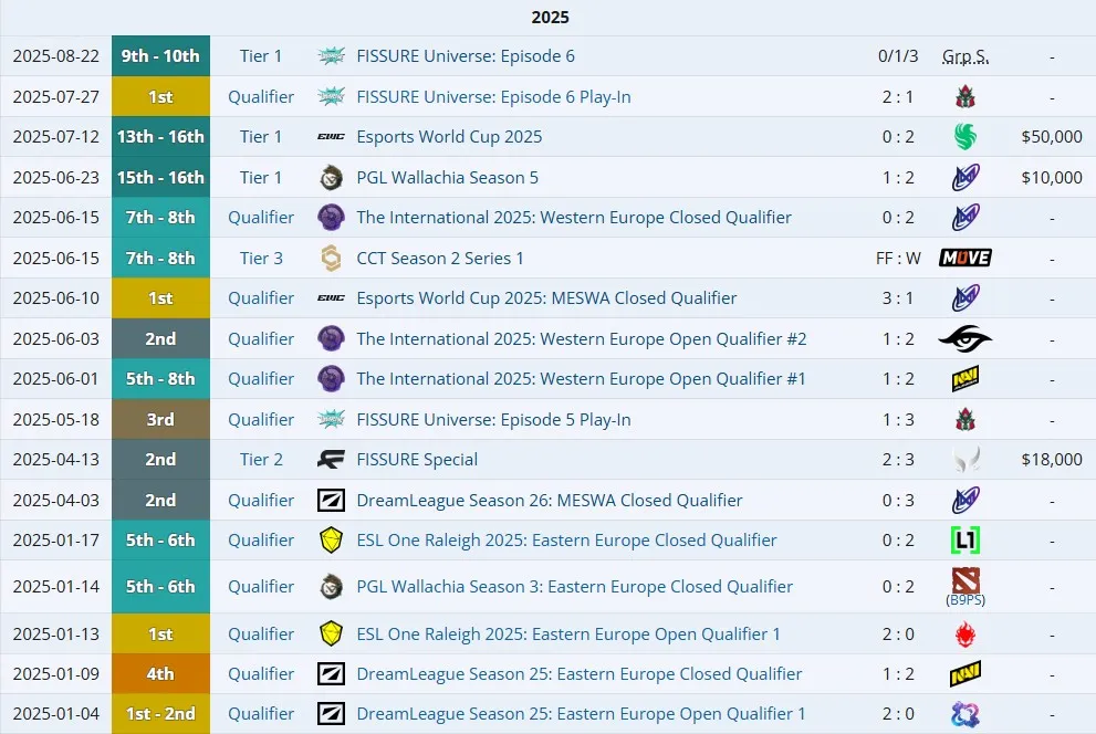 Результаты Virtus.pro на про-сцене 2025 года (liquipedia)
