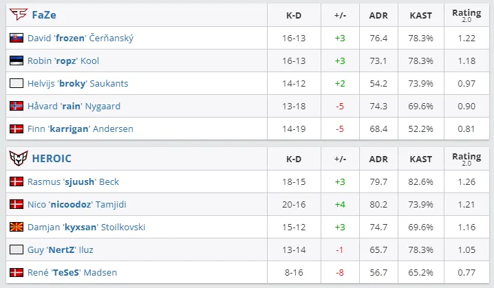 Статистика матча FaZe против Heroic