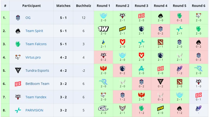 Топ-8 команд группы DreamLeague Season 27