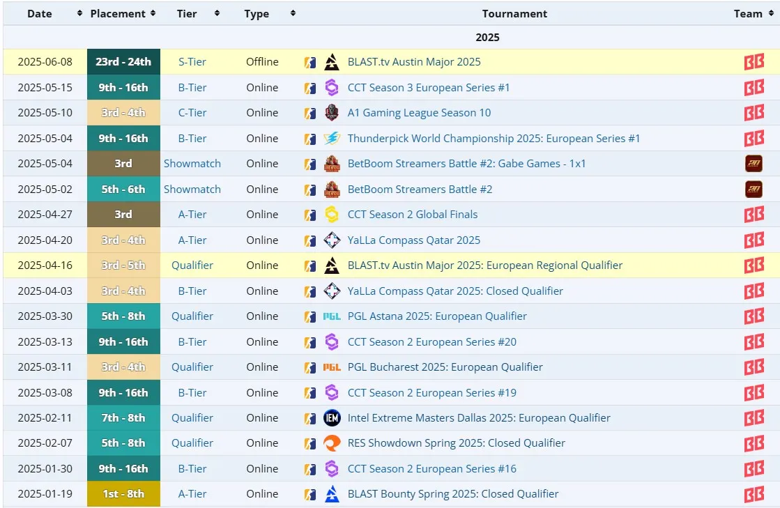 Достижения zorte в 2025 году (liquipedia)