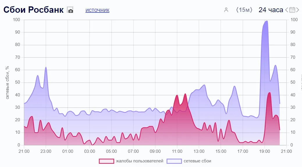 Проблемы в сервисах «Росбанка» (Downdetector)