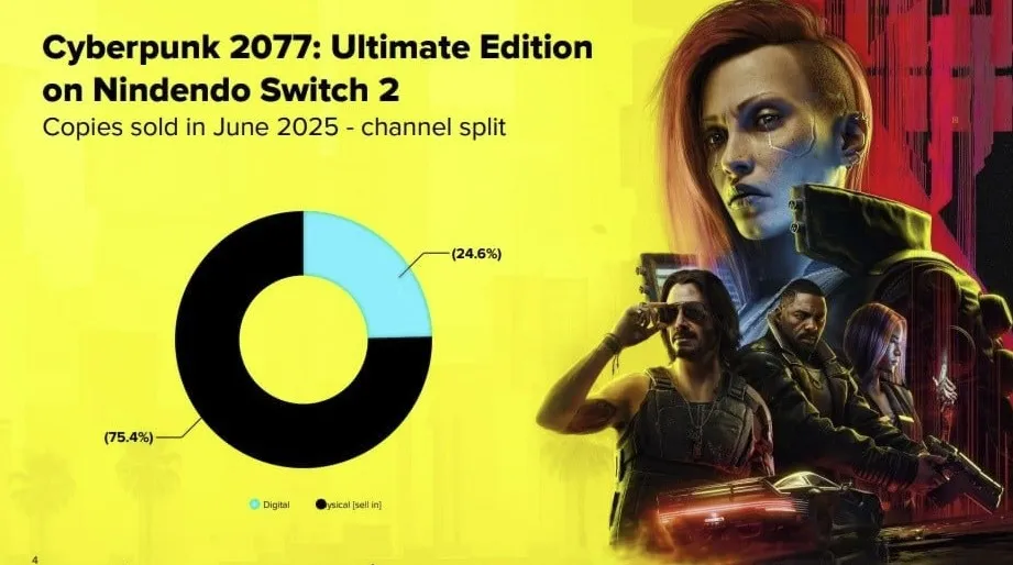 Продажи Cyberpunk 2077 на Nintendo Switch 2