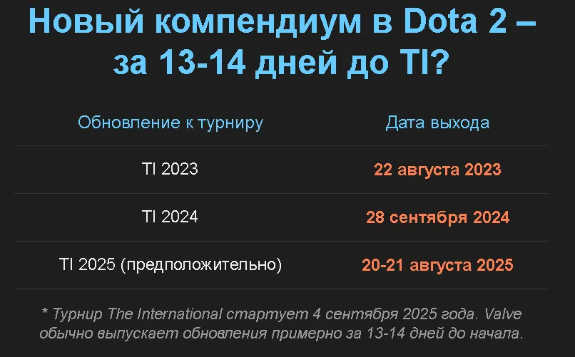 Новое обновление с компендиумом в Dota 2 может выйти 20-21 августа 2025 года