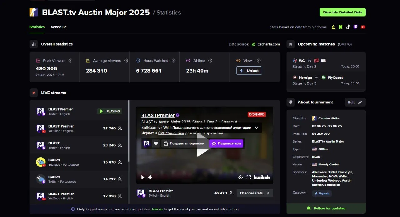 Статистика BLAST.tv Austin Major 2025