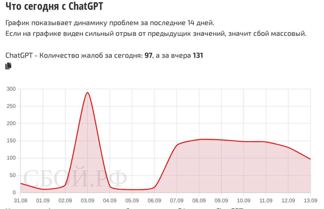Что сегодня с ChatGPT — динамика жалоб за 14 дней (данные на 15 сентября 2026, 18:00 МСК)