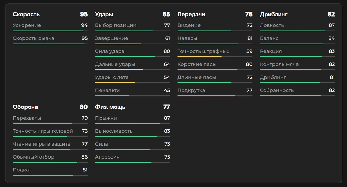 Показатели Нуну Мендеша в EA FC 26