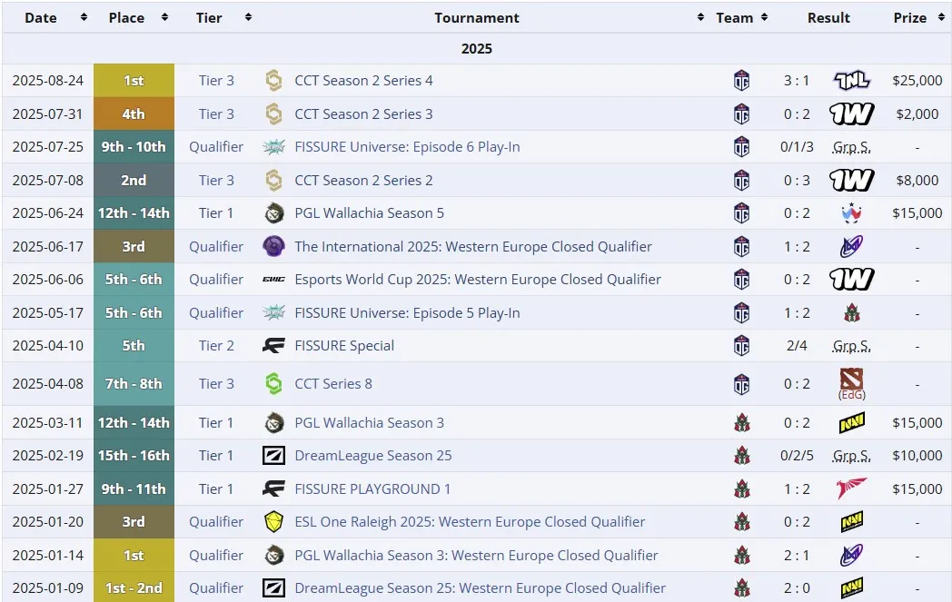 Достижения команд с Stormstormer в 2025 году (liquipedia)