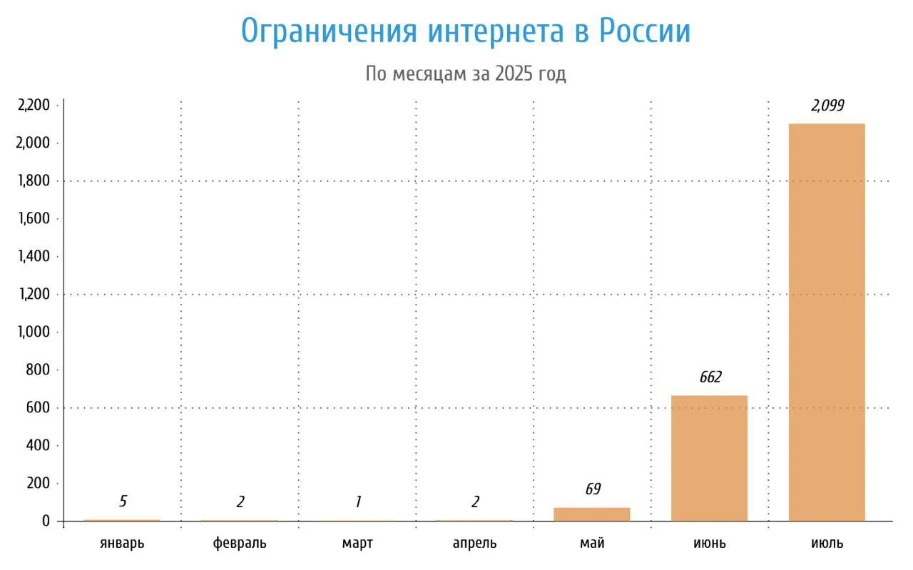В мае 2025 года случилось лишь 69 шатдаунов, а за весь июль 2025-го – 2099 отключений интернета