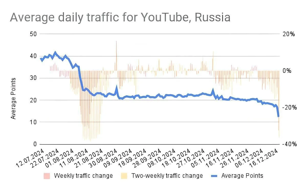 Статистика замедления от 19 декабря