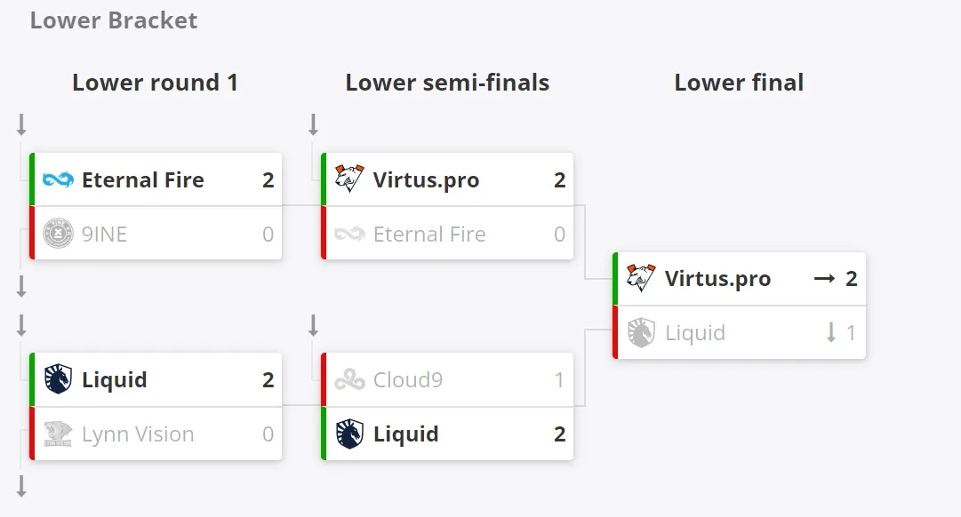 Итоговое положение команд в нижней сетке группы D на ESL Pro League Season 18