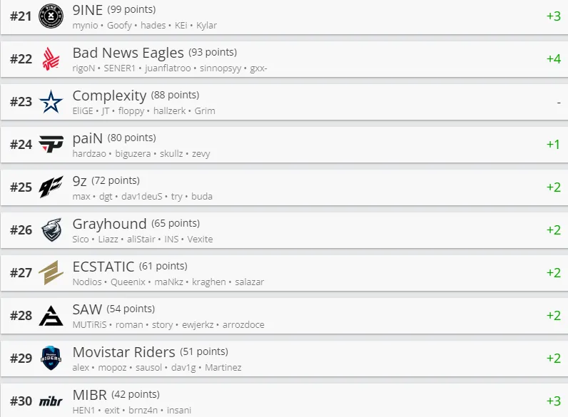 Лучшие команды мира по CS:GO от HLTV