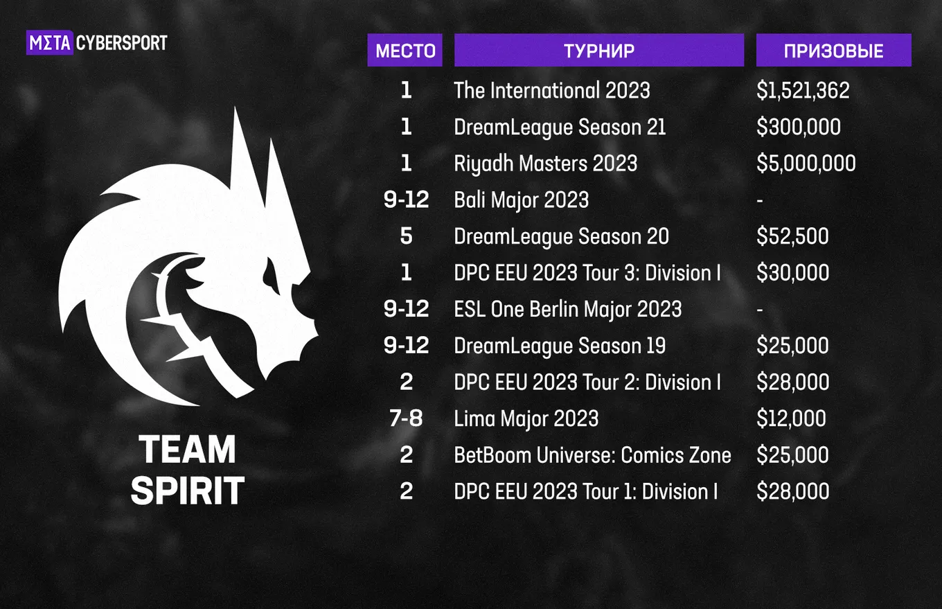 Призовые Team Spirit за 2023 год