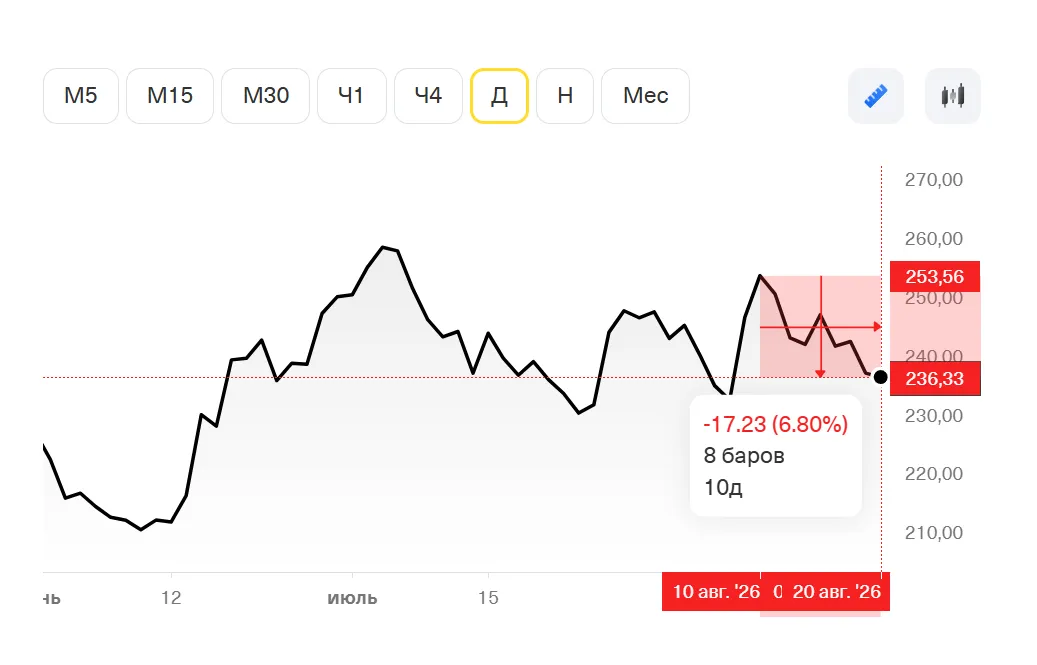За 10 дней падение по графику составило 6,8%