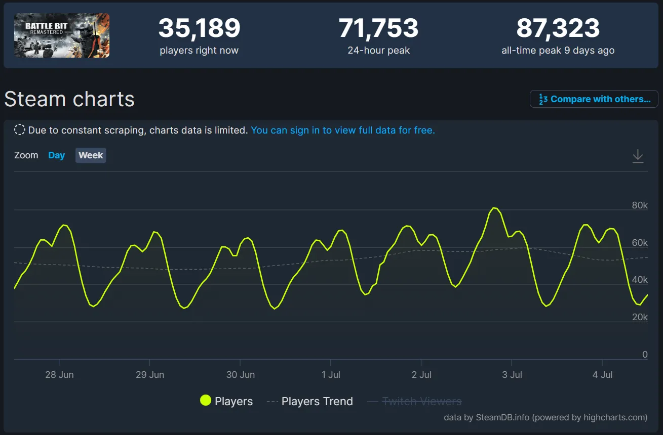 Статистика онлайна BattleBit Remastered в Steam