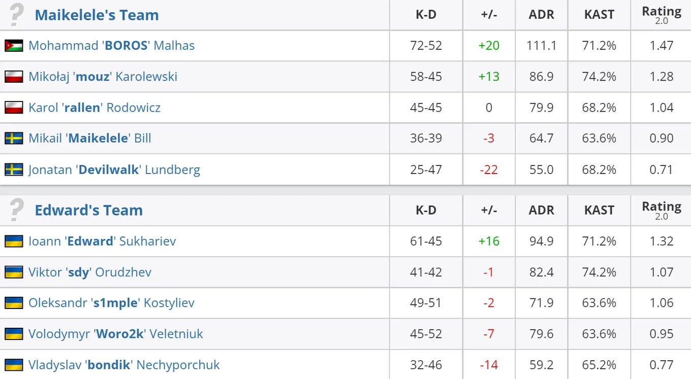 Статистика игроков матча Maikelele`s Team — Edward`s Team