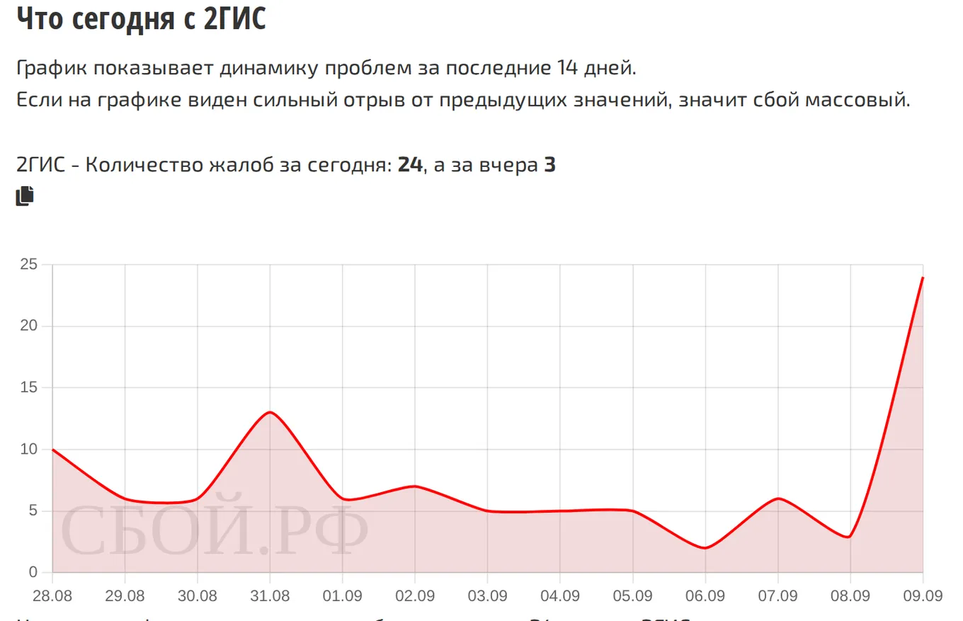 Что сегодня с 2ГИС — динамика жалоб за 14 дней (данные на 14 сентября 2026, 18:00 МСК)