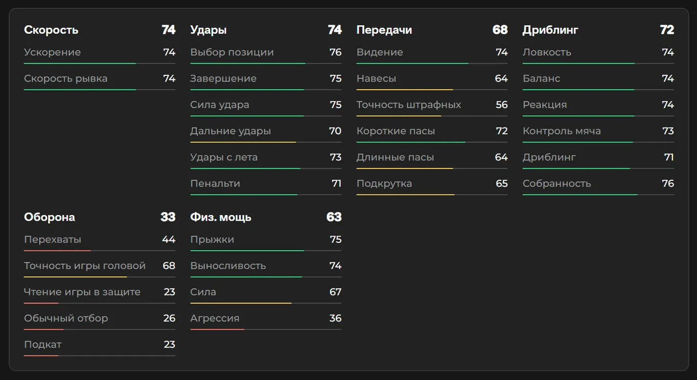 Показатели Фёдора Чалова в EA FC 26