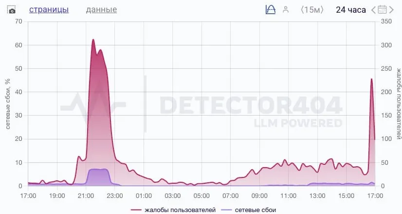 График сбоев в Telegram (detector404)