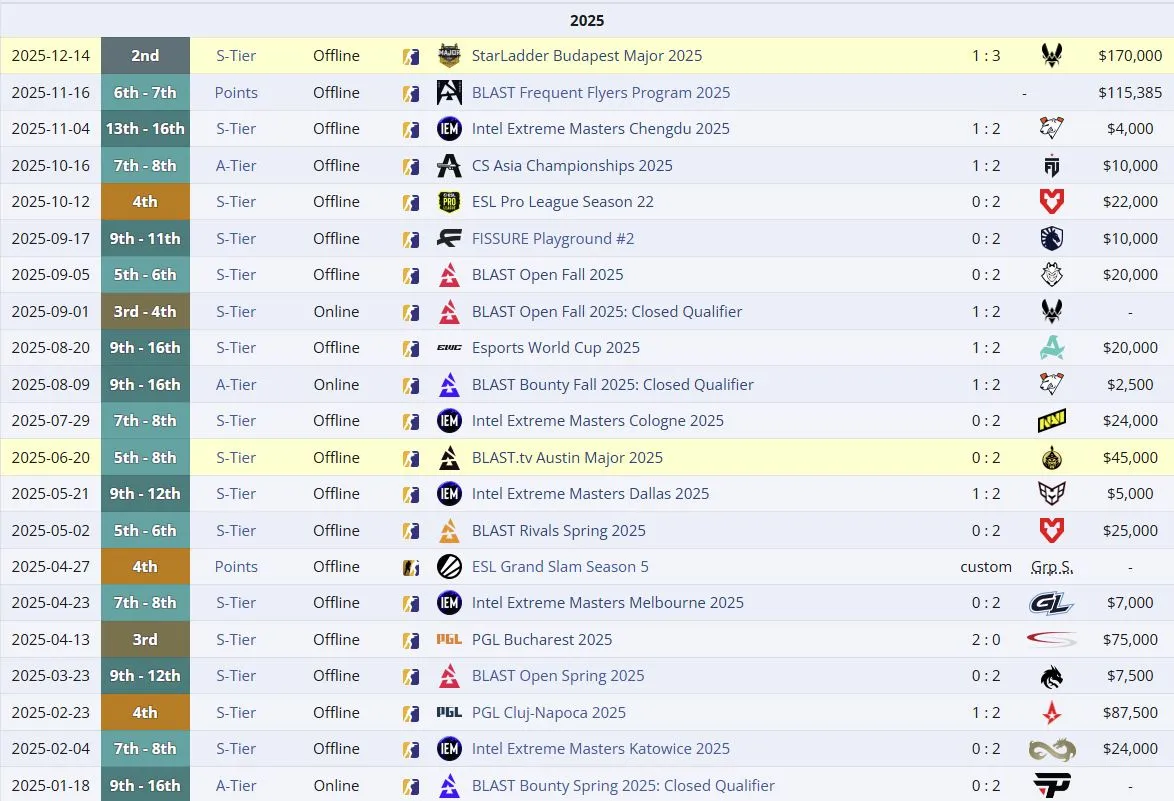 Результаты FaZe Clan в 2025 году (liquipedia)