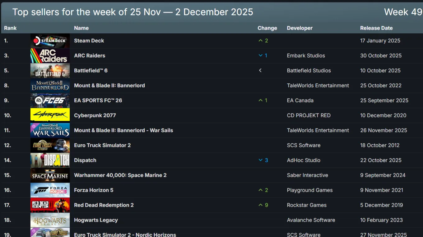 Cписок самых продаваемых игр и устройств в Steam c 25 ноября по 2 декабря 2025 года