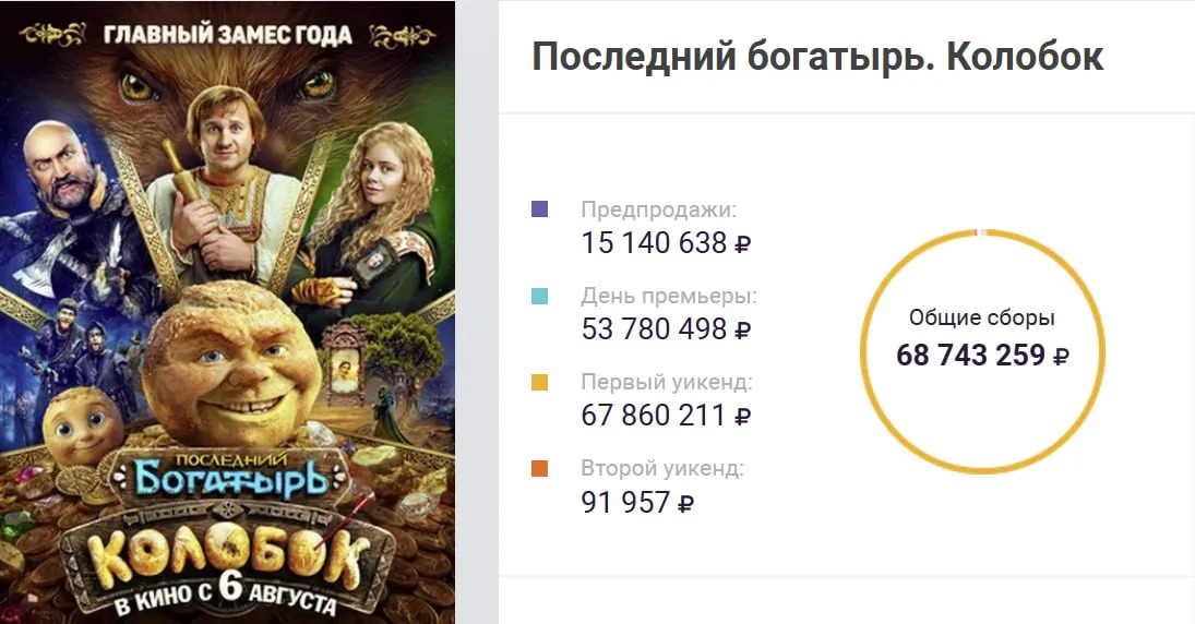 «Последний богатырь. Колобок» стала самой кассовой летней премьерой в России