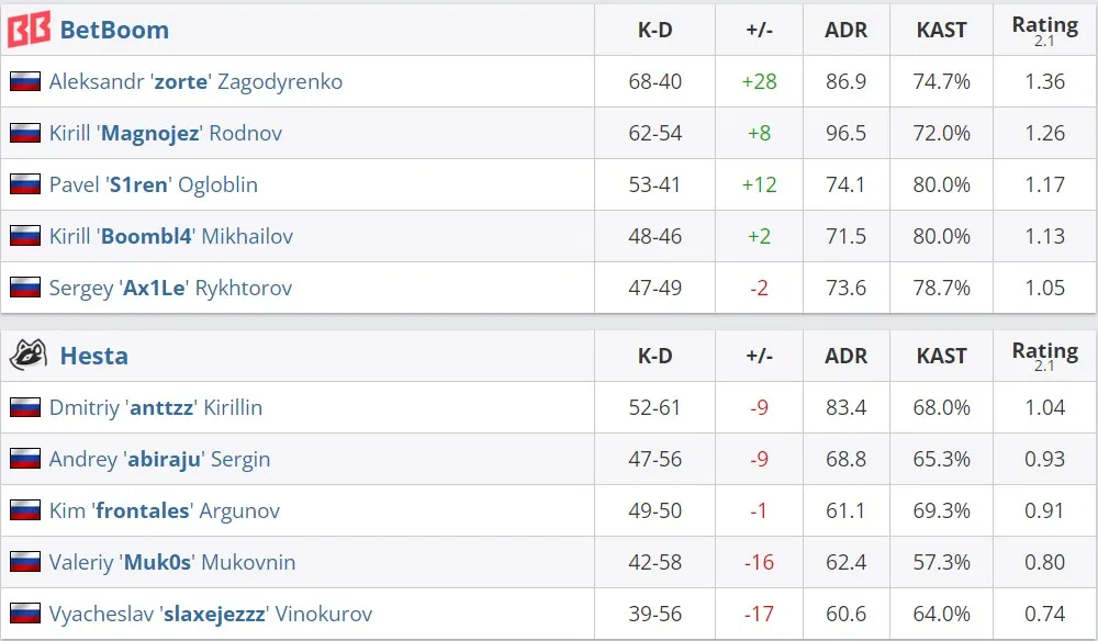 Статистика матча (HLTV)