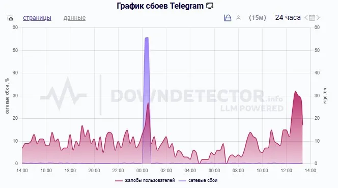 График сбоев Telegram