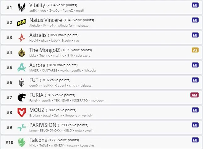 Топ-10 команд по VRS (HLTV)