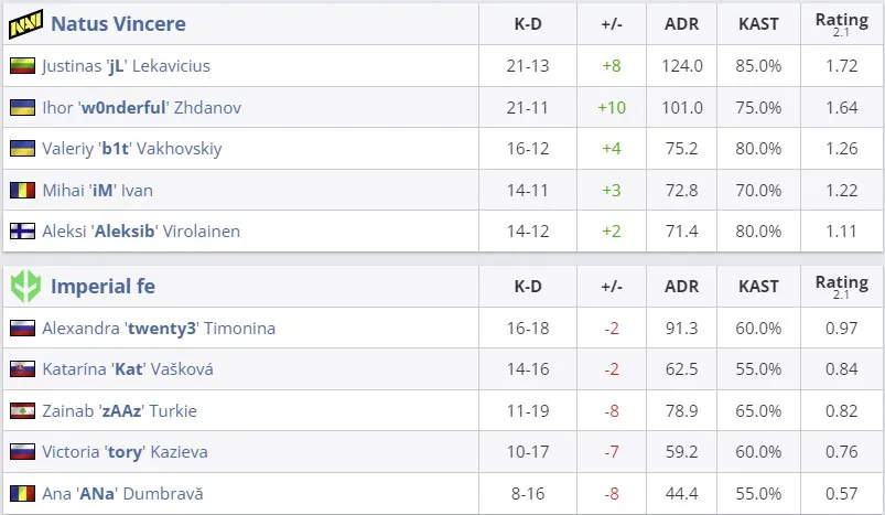 Статистика команд на карте Ancient (HLTV)