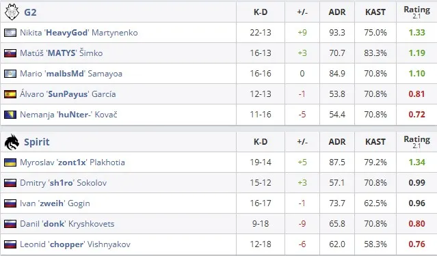 Статистика команд на карте Mirage (HLTV)