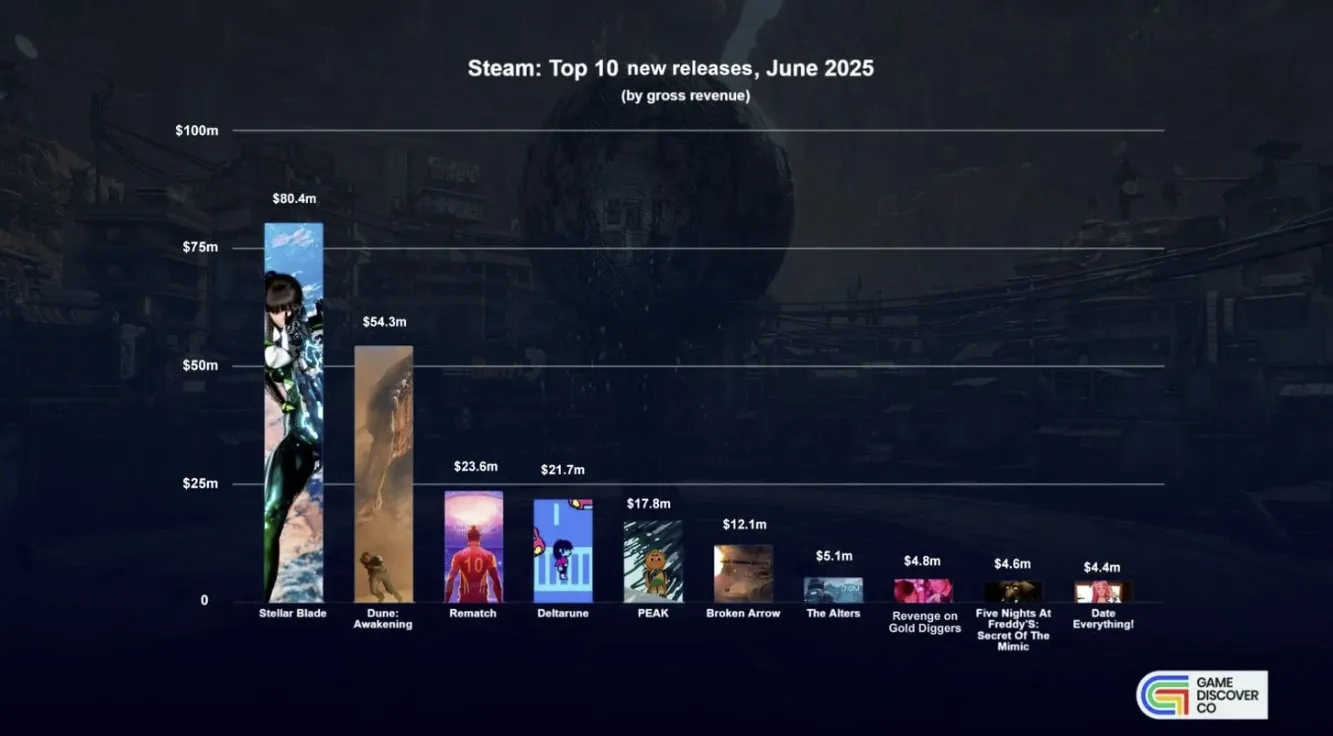 Самые прибыльные новые релизы июня 2025 года в Steam
