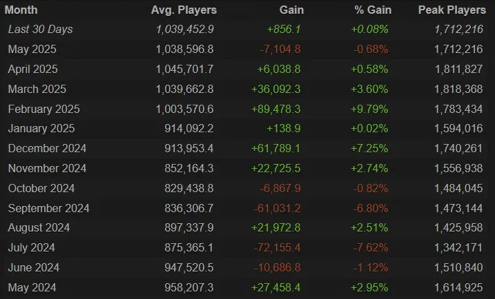 Онлайн Counter-Strike 2 (steamcharts)
