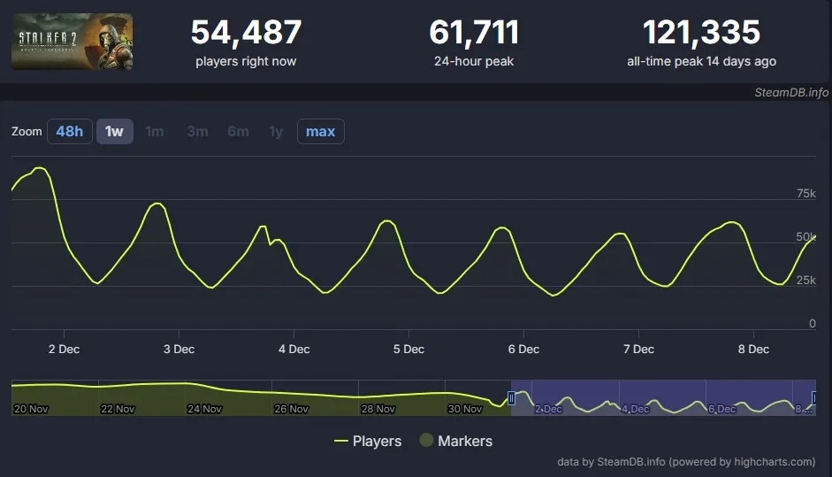 S.T.A.L.K.E.R. 2: Heart of Chornobyl в Steamdb