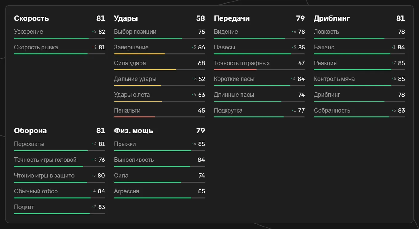 Показатели Карвахаля в EA FC 25